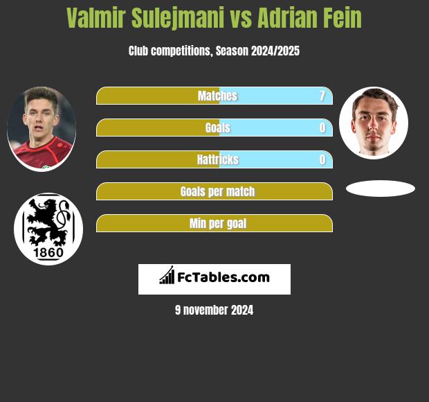 Valmir Sulejmani vs Adrian Fein h2h player stats