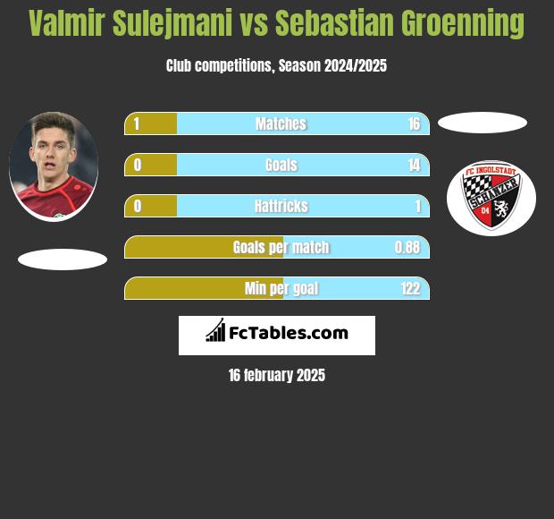 Valmir Sulejmani vs Sebastian Groenning h2h player stats