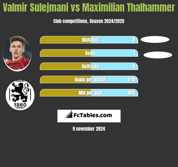 Valmir Sulejmani vs Maximilian Thalhammer h2h player stats