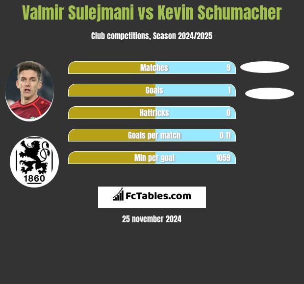 Valmir Sulejmani vs Kevin Schumacher h2h player stats