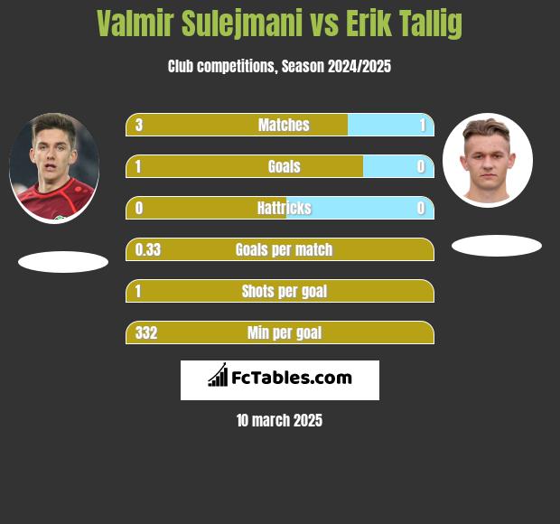 Valmir Sulejmani vs Erik Tallig h2h player stats