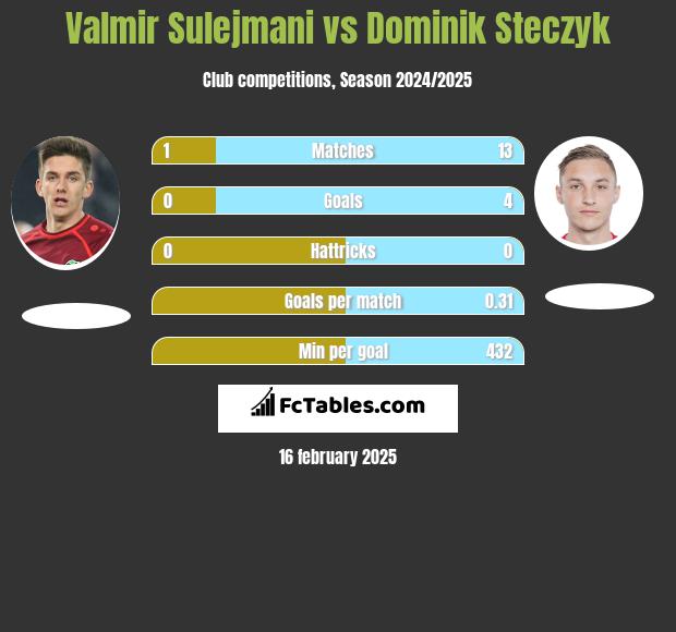 Valmir Sulejmani vs Dominik Steczyk h2h player stats