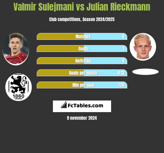 Valmir Sulejmani vs Julian Rieckmann h2h player stats