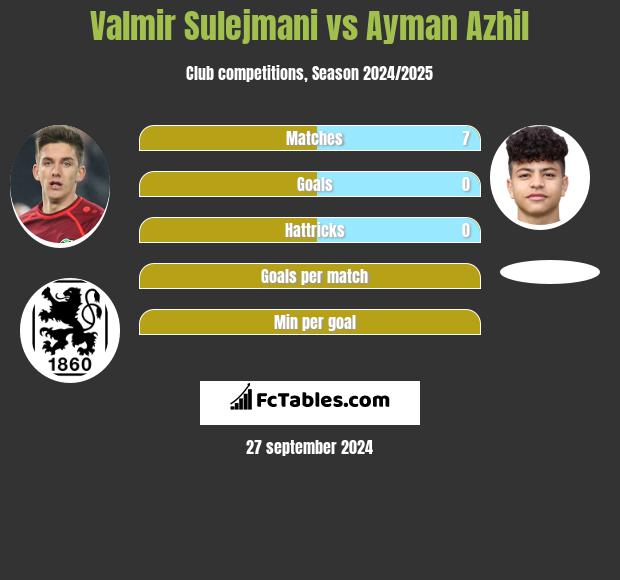 Valmir Sulejmani vs Ayman Azhil h2h player stats