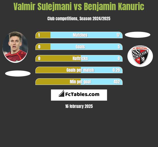 Valmir Sulejmani vs Benjamin Kanuric h2h player stats