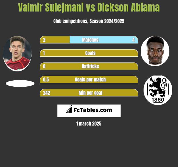 Valmir Sulejmani vs Dickson Abiama h2h player stats