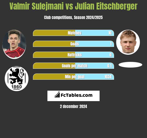 Valmir Sulejmani vs Julian Eitschberger h2h player stats