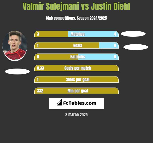 Valmir Sulejmani vs Justin Diehl h2h player stats