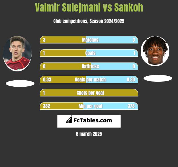 Valmir Sulejmani vs Sankoh h2h player stats