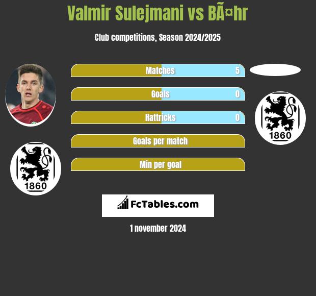 Valmir Sulejmani vs BÃ¤hr h2h player stats