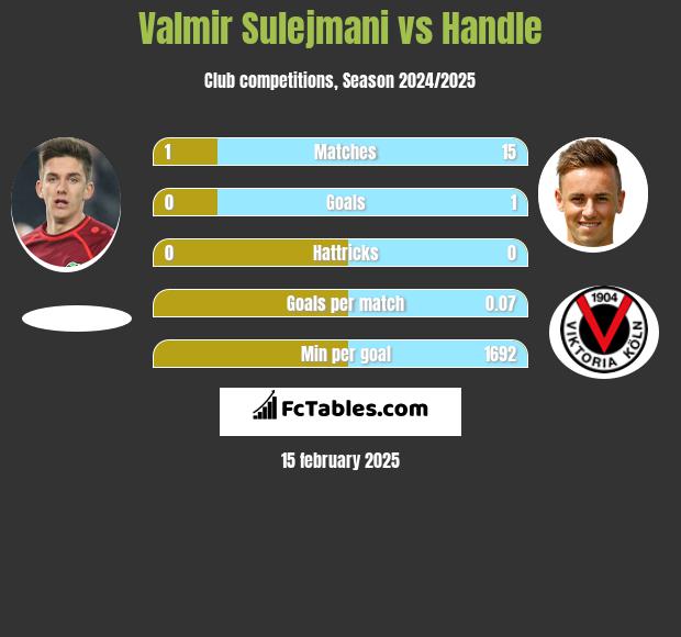 Valmir Sulejmani vs Handle h2h player stats