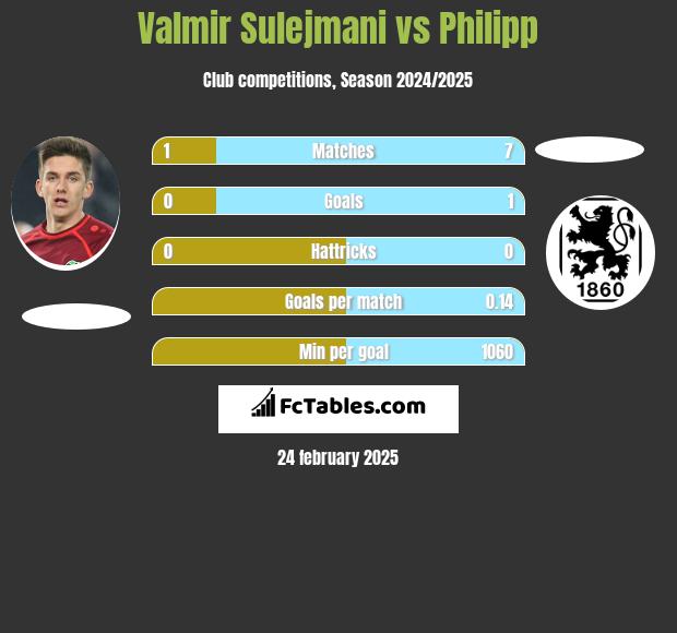 Valmir Sulejmani vs Philipp h2h player stats