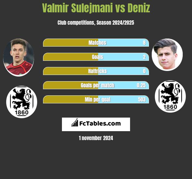 Valmir Sulejmani vs Deniz h2h player stats