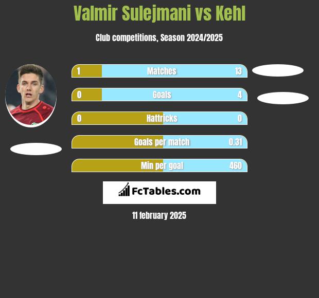 Valmir Sulejmani vs Kehl h2h player stats