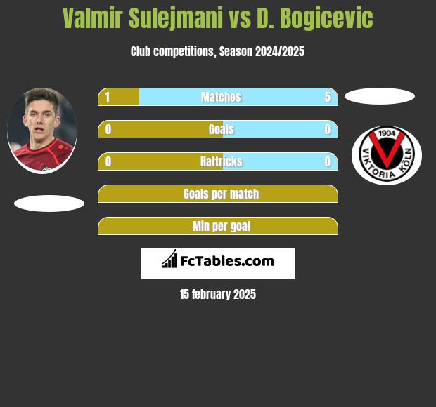 Valmir Sulejmani vs D. Bogicevic h2h player stats