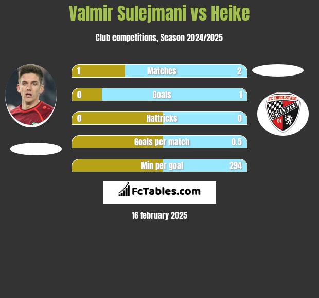 Valmir Sulejmani vs Heike h2h player stats