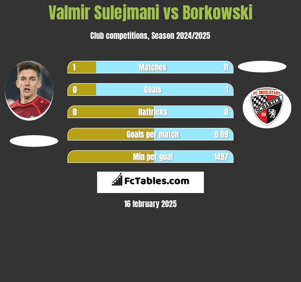 Valmir Sulejmani vs Borkowski h2h player stats