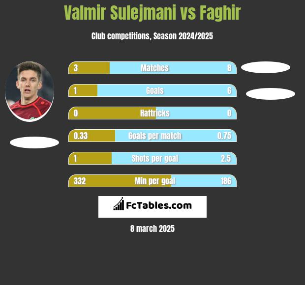 Valmir Sulejmani vs Faghir h2h player stats