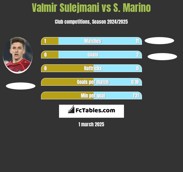 Valmir Sulejmani vs S. Marino h2h player stats