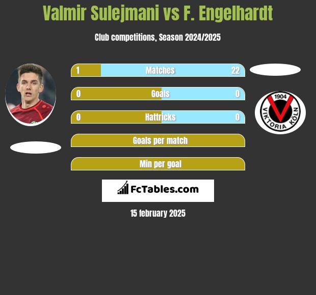 Valmir Sulejmani vs F. Engelhardt h2h player stats