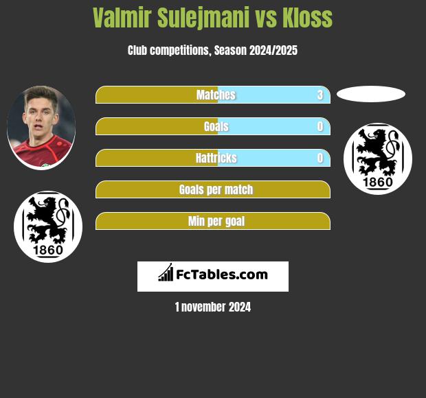 Valmir Sulejmani vs Kloss h2h player stats