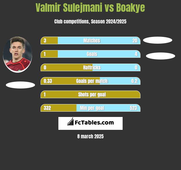 Valmir Sulejmani vs Boakye h2h player stats