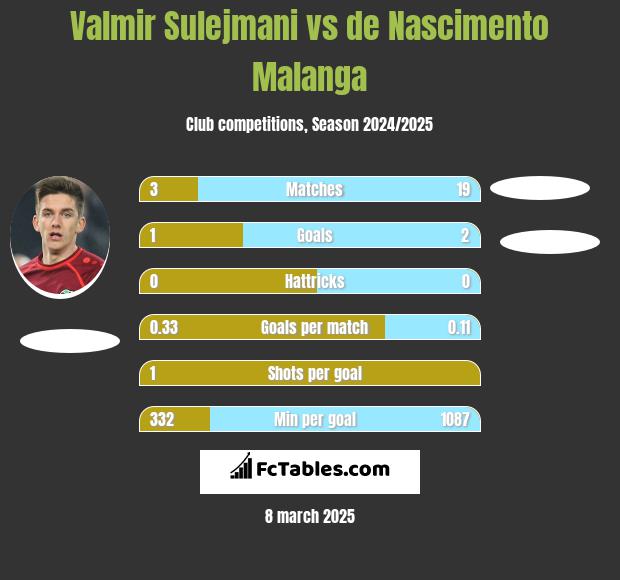 Valmir Sulejmani vs de Nascimento Malanga h2h player stats