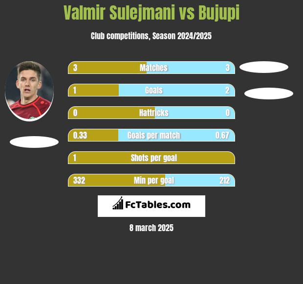 Valmir Sulejmani vs Bujupi h2h player stats