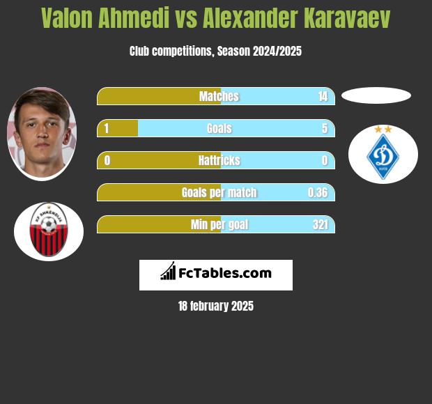 Valon Ahmedi vs Alexander Karavaev h2h player stats