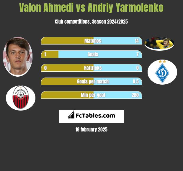 Valon Ahmedi vs Andrij Jarmołenko h2h player stats