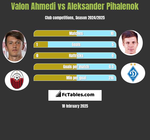 Valon Ahmedi vs Aleksander Pihalenok h2h player stats