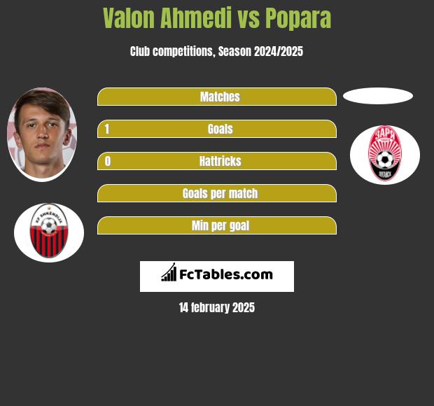 Valon Ahmedi vs Popara h2h player stats