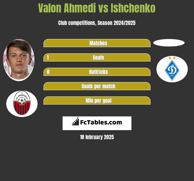 Valon Ahmedi vs Ishchenko h2h player stats