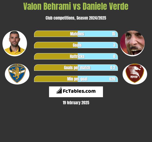 Valon Behrami vs Daniele Verde h2h player stats