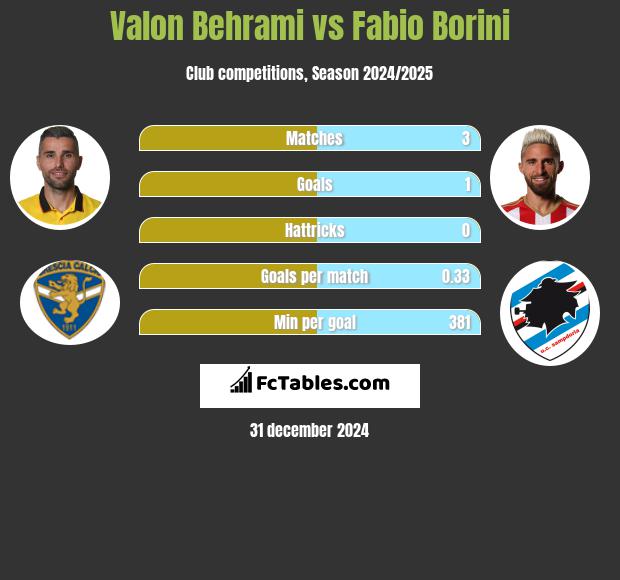 Valon Behrami vs Fabio Borini h2h player stats