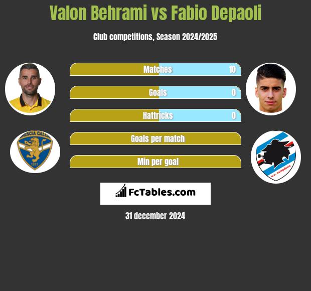 Valon Behrami vs Fabio Depaoli h2h player stats