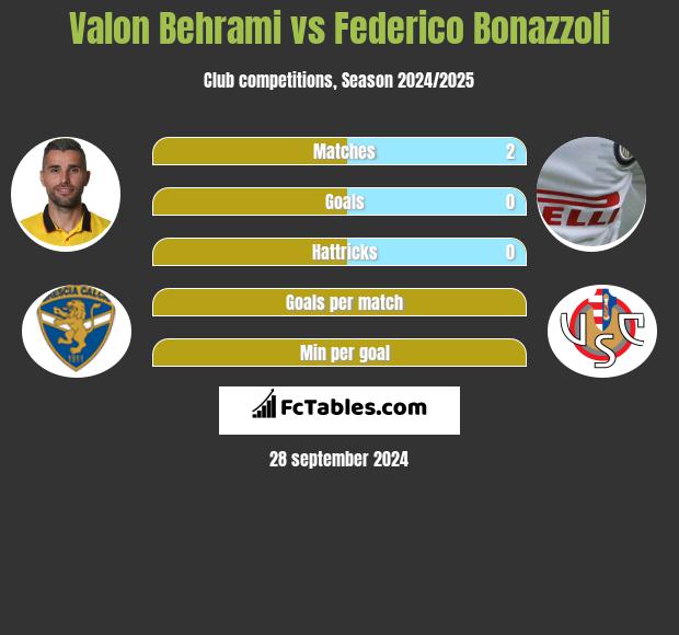 Valon Behrami vs Federico Bonazzoli h2h player stats