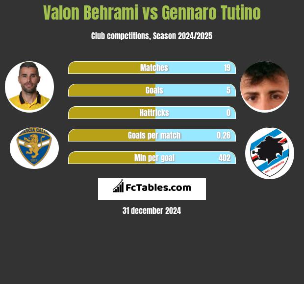 Valon Behrami vs Gennaro Tutino h2h player stats