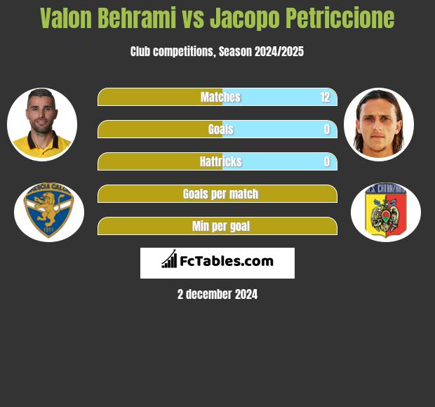 Valon Behrami vs Jacopo Petriccione h2h player stats