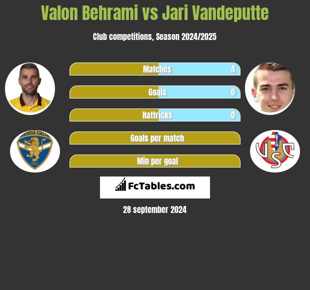 Valon Behrami vs Jari Vandeputte h2h player stats