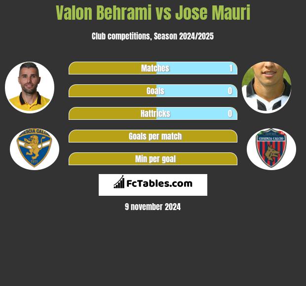 Valon Behrami vs Jose Mauri h2h player stats