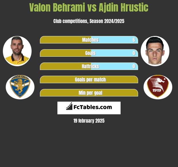 Valon Behrami vs Ajdin Hrustic h2h player stats