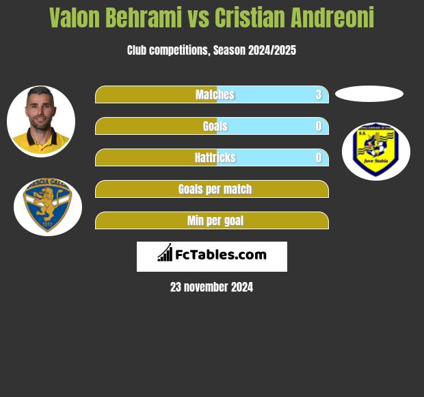 Valon Behrami vs Cristian Andreoni h2h player stats