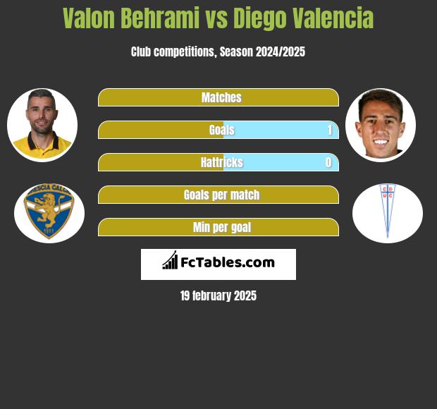 Valon Behrami vs Diego Valencia h2h player stats