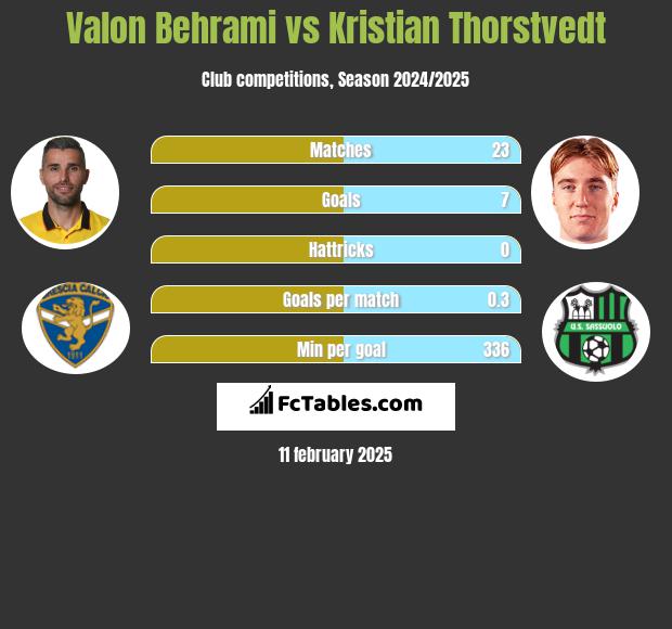 Valon Behrami vs Kristian Thorstvedt h2h player stats