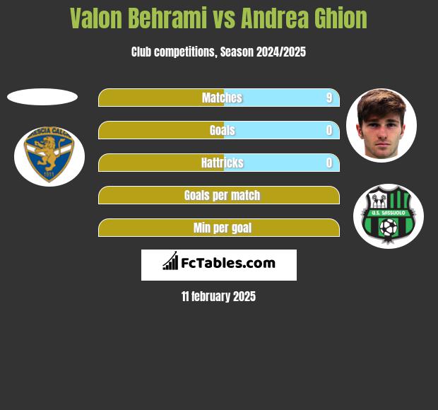 Valon Behrami vs Andrea Ghion h2h player stats