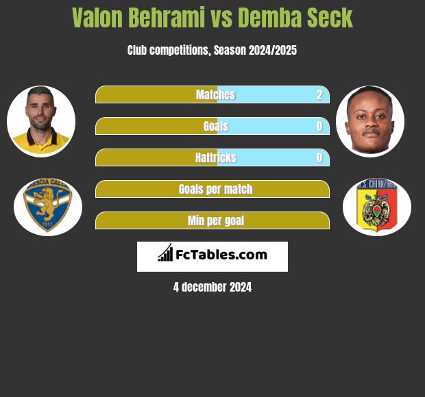 Valon Behrami vs Demba Seck h2h player stats