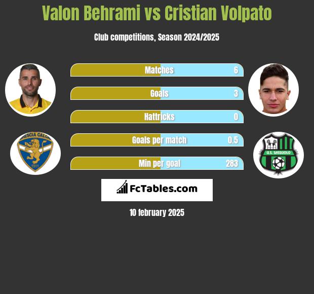 Valon Behrami vs Cristian Volpato h2h player stats