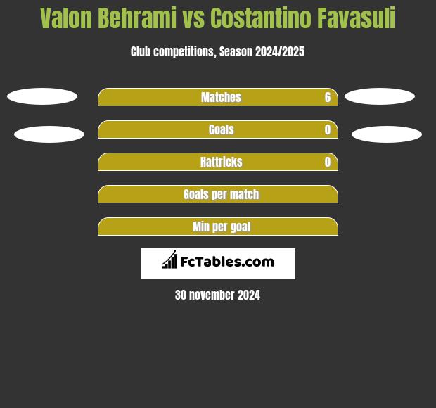 Valon Behrami vs Costantino Favasuli h2h player stats