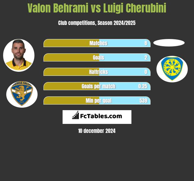 Valon Behrami vs Luigi Cherubini h2h player stats